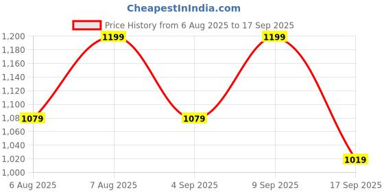 myntra.com VISMIINTREND Silver-Toned Printed PU Fuel Tank Design PU Box Sling Bag vismiintrend Price History Graph from 6 Aug 2025 to 17 Sep 2025