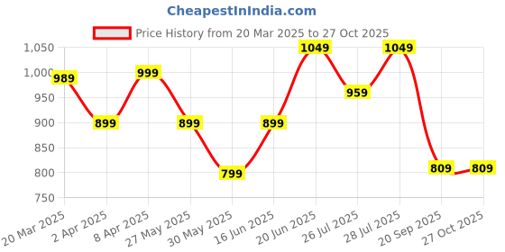 myntra.com VISMIINTREND Solid Crossbody Sling Bag vismiintrend Price History Graph from 20 Mar 2025 to 27 Oct 2025