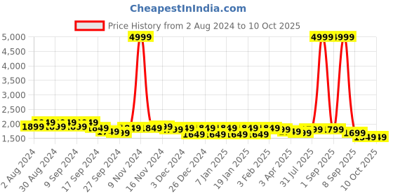 myntra.com VISMIINTREND Structured Handheld Bag vismiintrend Price History Graph from 2 Aug 2024 to 9 Oct 2025