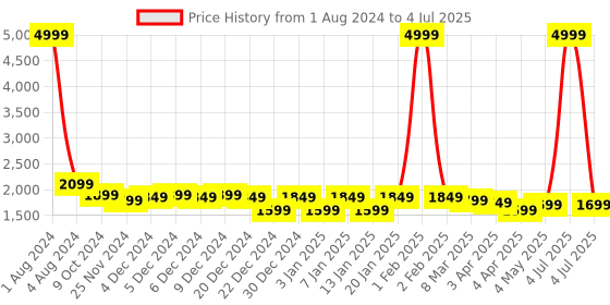 myntra.com VISMIINTREND Structured Handheld Bag vismiintrend Price History Graph from 1 Aug 2024 to 4 Jul 2025