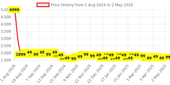 myntra.com VISMIINTREND Structured Handheld Bag vismiintrend Price History Graph from 1 Aug 2024 to 2 May 2025