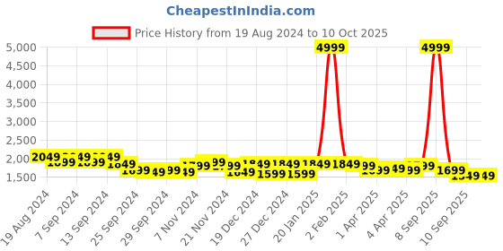 myntra.com VISMIINTREND Structured Handheld Bag vismiintrend Price History Graph from 19 Aug 2024 to 9 Oct 2025