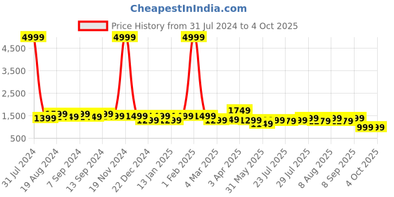myntra.com VISMIINTREND Structured Sling Bag vismiintrend Price History Graph from 31 Jul 2024 to 4 Oct 2025