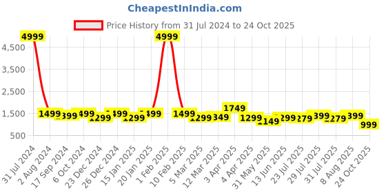 myntra.com VISMIINTREND Structured Sling Bag vismiintrend Price History Graph from 31 Jul 2024 to 24 Oct 2025