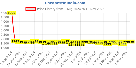 myntra.com VISMIINTREND Tan Structured Satchel Bag vismiintrend Price History Graph from 1 Aug 2024 to 19 Nov 2025