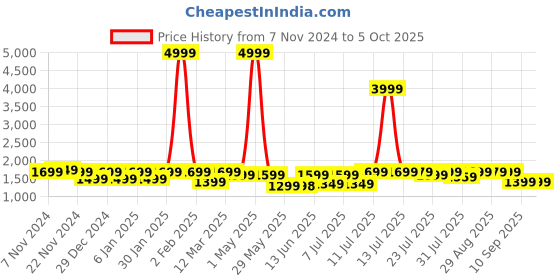 myntra.com VISMIINTREND Textured PU Bowling Handheld Bag with Tasselled vismiintrend Price History Graph from 7 Nov 2024 to 4 Oct 2025