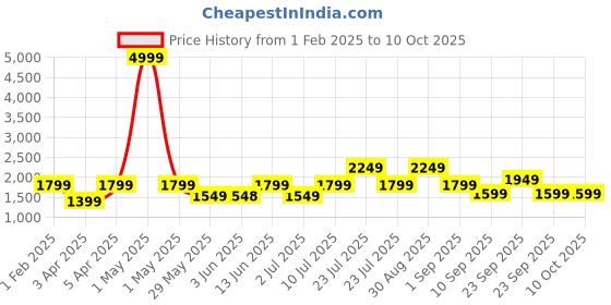 myntra.com VISMIINTREND Textured PU Structured Tote Bag vismiintrend Price History Graph from 1 Feb 2025 to 10 Oct 2025