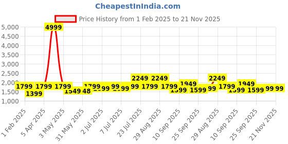 myntra.com VISMIINTREND Textured PU Structured Tote Bag vismiintrend Price History Graph from 1 Feb 2025 to 20 Nov 2025
