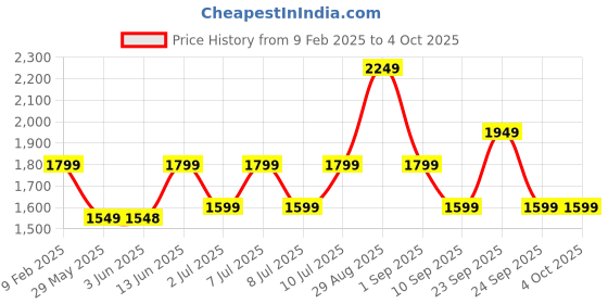 myntra.com VISMIINTREND Textured PU Structured Tote Bag vismiintrend Price History Graph from 9 Feb 2025 to 4 Oct 2025