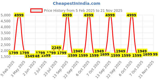 myntra.com VISMIINTREND Textured PU Structured Tote Bag vismiintrend Price History Graph from 5 Feb 2025 to 21 Nov 2025