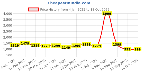 myntra.com VISMIINTREND Textured PU Swagger Sling Bag vismiintrend Price History Graph from 4 Jan 2025 to 18 Oct 2025