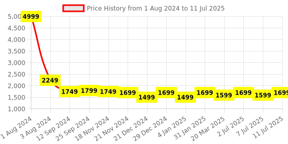 myntra.com VISMIINTREND Textured Structured Handheld Bag vismiintrend Price History Graph from 1 Aug 2024 to 11 Jul 2025