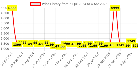 myntra.com VISMIINTREND Textured Structured Sling Bag vismiintrend Price History Graph from 31 Jul 2024 to 4 Apr 2025