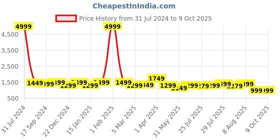 myntra.com VISMIINTREND Textured Structured Sling Bag vismiintrend Price History Graph from 31 Jul 2024 to 8 Oct 2025