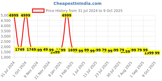 myntra.com VISMIINTREND Textured Structured Tasselled Handheld Bag vismiintrend Price History Graph from 31 Jul 2024 to 8 Oct 2025