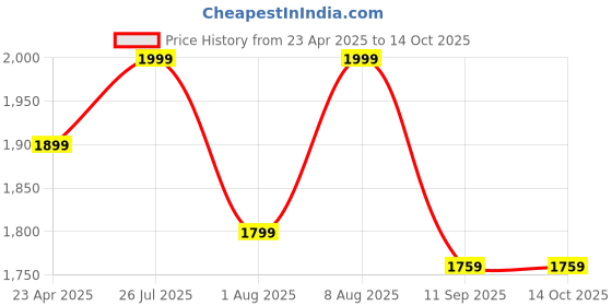 myntra.com vismiintrend Textured Teal PU Bowling Satchel with Tassel vismiintrend Price History Graph from 23 Apr 2025 to 13 Oct 2025