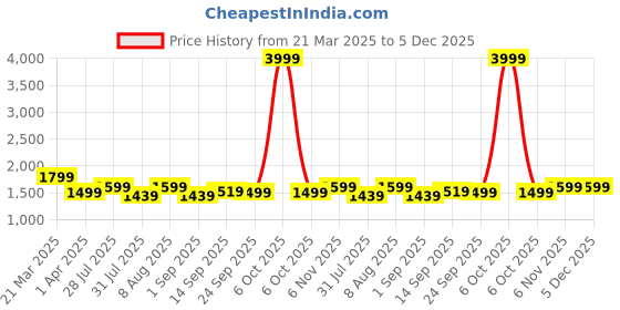 myntra.com VISMIINTREND Timeless Glam Women Shoulder Bag with Detachable & Adjustable Crossbody Strap vismiintrend Price History Graph from 21 Mar 2025 to 4 Dec 2025