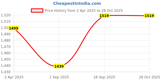 myntra.com VISMIINTREND Timeless Glam Women Shoulder Bag with Detachable & Adjustable Crossbody Strap vismiintrend Price History Graph from 2 Apr 2025 to 27 Oct 2025