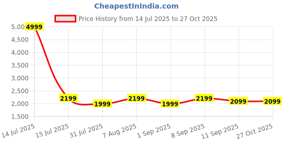 myntra.com VISMIINTREND Unisex Backpack with Anti-Theft vismiintrend Price History Graph from 14 Jul 2025 to 27 Oct 2025