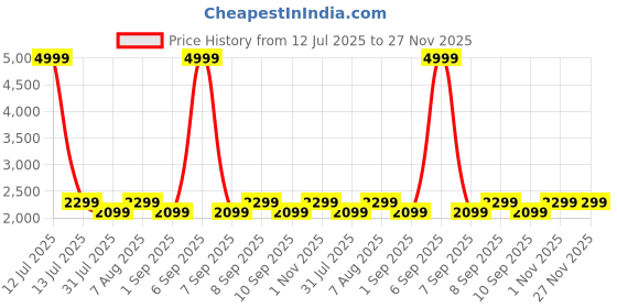 myntra.com VISMIINTREND Unisex Backpack with Anti-Theft vismiintrend Price History Graph from 12 Jul 2025 to 27 Nov 2025