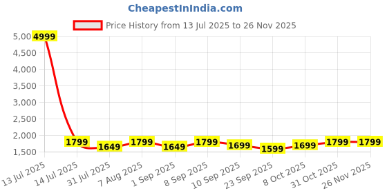 myntra.com VISMIINTREND Unisex Backpack with Anti-Theft vismiintrend Price History Graph from 13 Jul 2025 to 24 Nov 2025