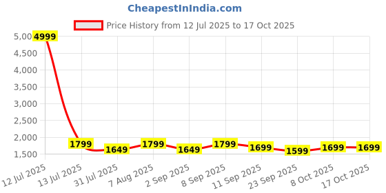 myntra.com VISMIINTREND Unisex Backpack with Anti-Theft vismiintrend Price History Graph from 12 Jul 2025 to 16 Oct 2025