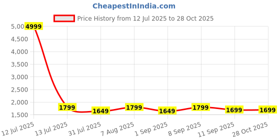 myntra.com VISMIINTREND Unisex Backpack with Anti-Theft vismiintrend Price History Graph from 12 Jul 2025 to 27 Oct 2025