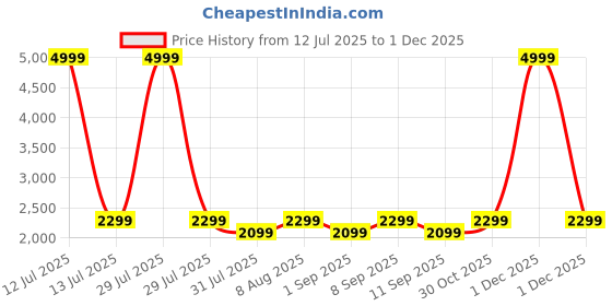 myntra.com VISMIINTREND Unisex Backpack with Anti-Theft vismiintrend Price History Graph from 12 Jul 2025 to 1 Dec 2025