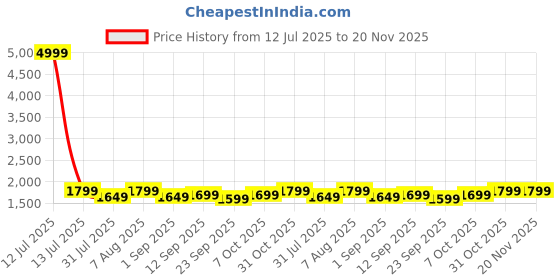 myntra.com VISMIINTREND Unisex Backpack with Anti-Theft and Trolley Sleeve vismiintrend Price History Graph from 12 Jul 2025 to 19 Nov 2025