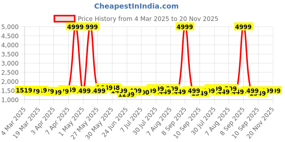myntra.com VISMIINTREND Unisex Kids Geometric Backpack with Compression Straps vismiintrend Price History Graph from 4 Mar 2025 to 19 Nov 2025