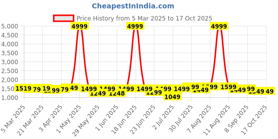 myntra.com VISMIINTREND Unisex Kids Graphic Backpack with Compression Straps vismiintrend Price History Graph from 5 Mar 2025 to 16 Oct 2025