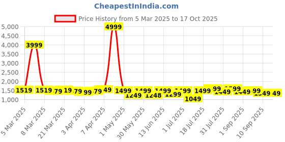 myntra.com VISMIINTREND Unisex Kids Graphic Backpack with Compression Straps vismiintrend Price History Graph from 5 Mar 2025 to 17 Oct 2025