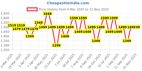 myntra.com VISMIINTREND Unisex Kids Graphic Backpack with Compression Straps vismiintrend Price History Graph from 4 Mar 2025 to 20 Nov 2025