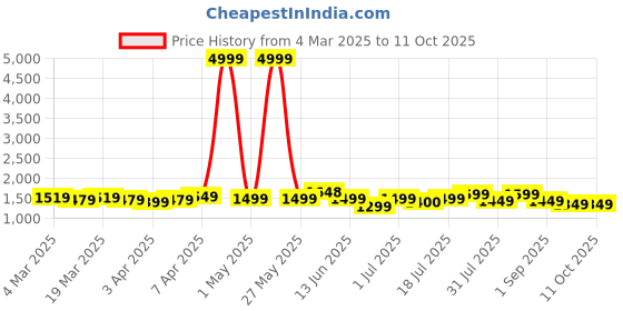 myntra.com VISMIINTREND Unisex Kids Graphic Backpack with Compression Straps vismiintrend Price History Graph from 4 Mar 2025 to 11 Oct 2025
