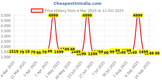 myntra.com VISMIINTREND Unisex Kids Graphic Backpack with Compression Straps vismiintrend Price History Graph from 4 Mar 2025 to 11 Oct 2025