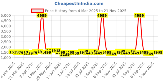 myntra.com VISMIINTREND Unisex Kids Graphic Backpack with Compression Straps vismiintrend Price History Graph from 4 Mar 2025 to 20 Nov 2025