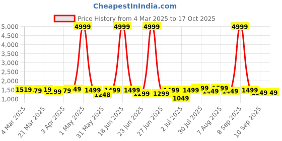 myntra.com VISMIINTREND Unisex Kids Graphic Backpack with Compression Straps vismiintrend Price History Graph from 4 Mar 2025 to 17 Oct 2025