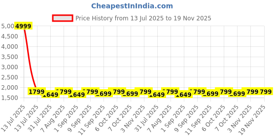 myntra.com VISMIINTREND Unisex Laptop Backpack vismiintrend Price History Graph from 13 Jul 2025 to 19 Nov 2025