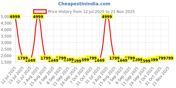 myntra.com VISMIINTREND Unisex Leather Backpack with Anti-Theft Features vismiintrend Price History Graph from 12 Jul 2025 to 20 Nov 2025