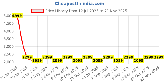myntra.com VISMIINTREND Unisex Solid Large Backpack with Anti-Theft vismiintrend Price History Graph from 12 Jul 2025 to 20 Nov 2025