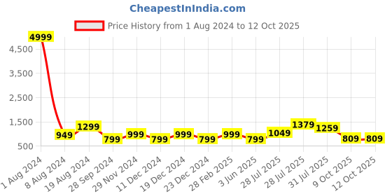 myntra.com VISMIINTREND Vegan Leather Structured Sling Bag vismiintrend Price History Graph from 1 Aug 2024 to 12 Oct 2025