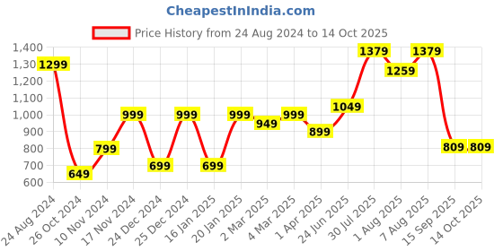 myntra.com VISMIINTREND Vegan Leather Structured Sling Bag vismiintrend Price History Graph from 24 Aug 2024 to 14 Oct 2025