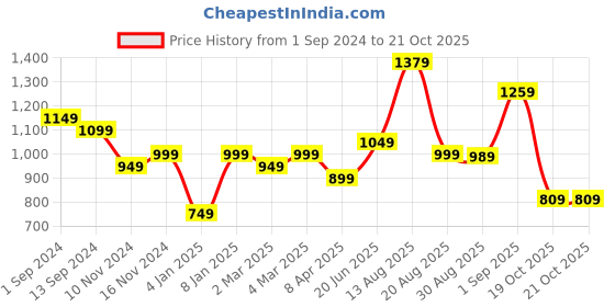 myntra.com VISMIINTREND Vegan Leather Structured Sling Bag vismiintrend Price History Graph from 1 Sep 2024 to 19 Oct 2025