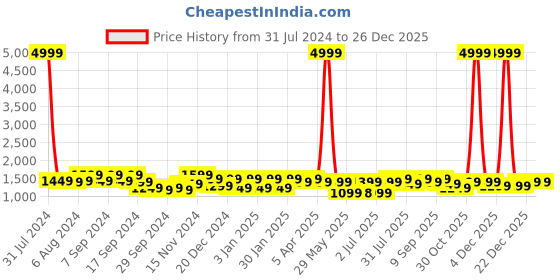 myntra.com VISMIINTREND Women Backpack with Sling vismiintrend Price History Graph from 31 Jul 2024 to 26 Dec 2025