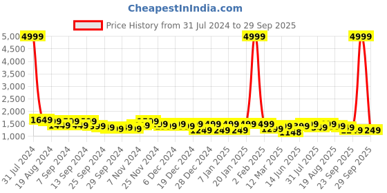 myntra.com VISMIINTREND Women Backpack with Sling vismiintrend Price History Graph from 31 Jul 2024 to 29 Sep 2025