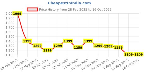 myntra.com VISMIINTREND Women Colourblocked Structured Sling Bag vismiintrend Price History Graph from 28 Feb 2025 to 15 Oct 2025