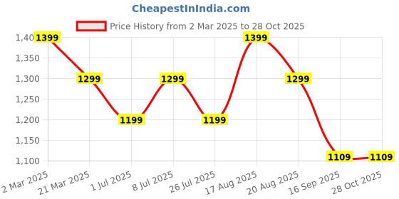 myntra.com VISMIINTREND Women Leather Structured Sling Bag vismiintrend Price History Graph from 2 Mar 2025 to 27 Oct 2025
