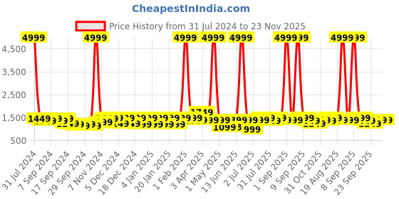 myntra.com VISMIINTREND Women Medium Backpack with Earphone Gate vismiintrend Price History Graph from 31 Jul 2024 to 23 Nov 2025