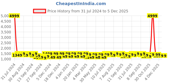 myntra.com VISMIINTREND Women Medium Backpack with Earphone Gate vismiintrend Price History Graph from 31 Jul 2024 to 5 Dec 2025
