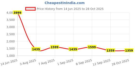 myntra.com VISMIINTREND Women Textured Leather Baguette Handheld Bag vismiintrend Price History Graph from 14 Jun 2025 to 28 Oct 2025
